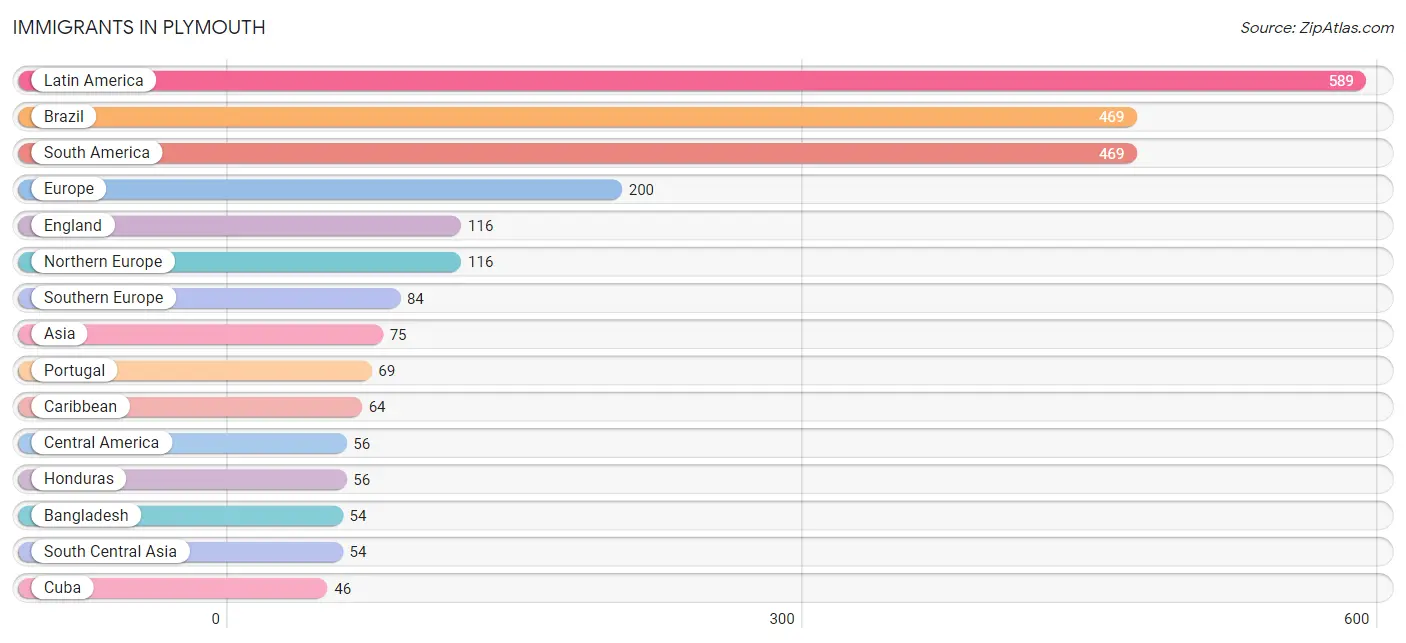 Immigrants in Plymouth