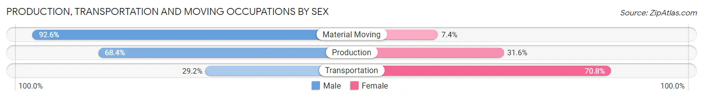 Production, Transportation and Moving Occupations by Sex in Plymouth