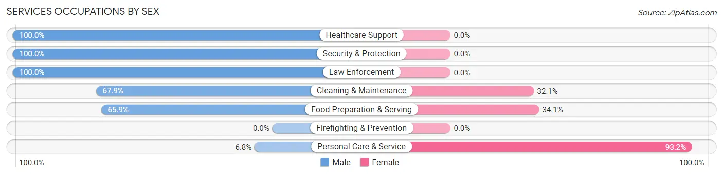 Services Occupations by Sex in Plymouth