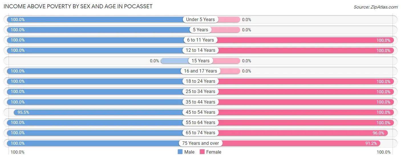 Income Above Poverty by Sex and Age in Pocasset