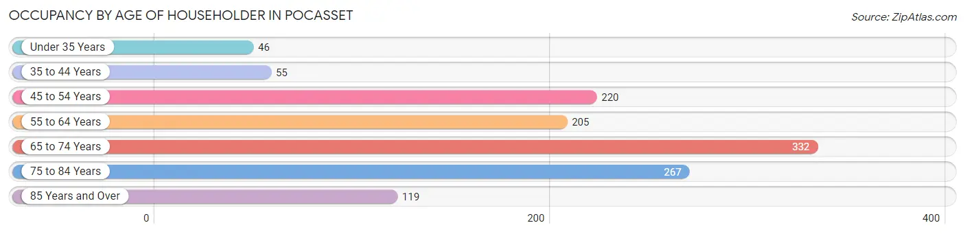 Occupancy by Age of Householder in Pocasset