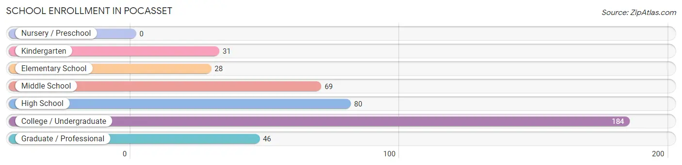 School Enrollment in Pocasset