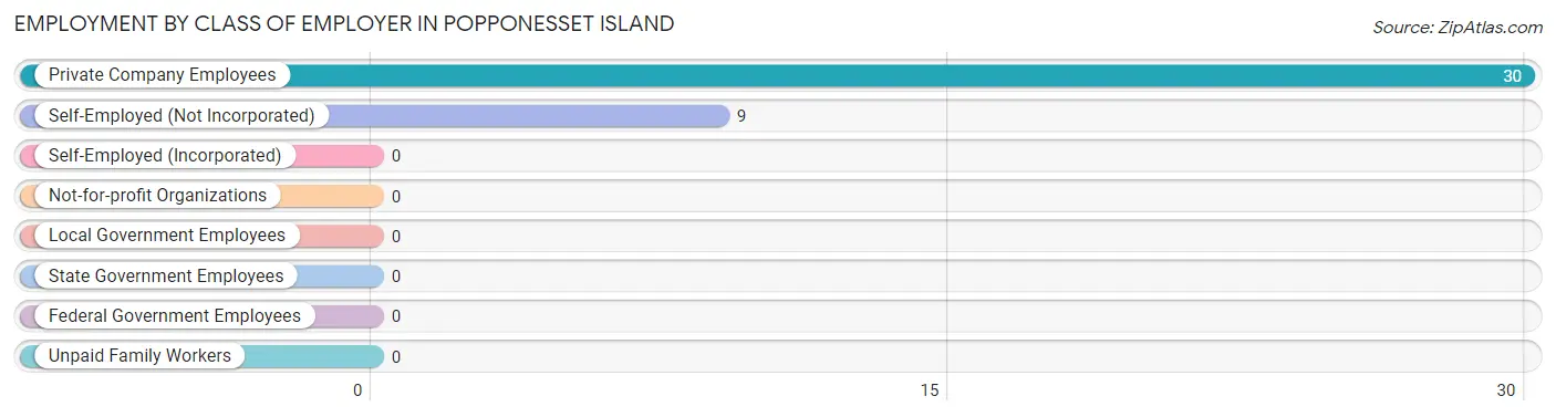 Employment by Class of Employer in Popponesset Island