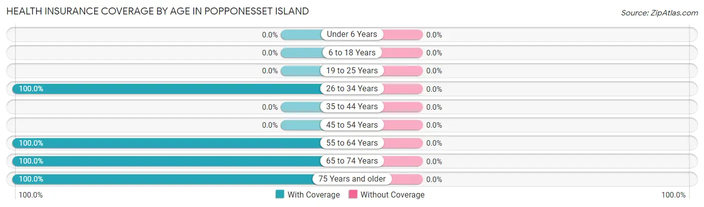 Health Insurance Coverage by Age in Popponesset Island