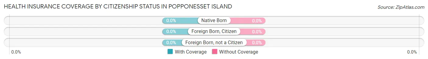 Health Insurance Coverage by Citizenship Status in Popponesset Island