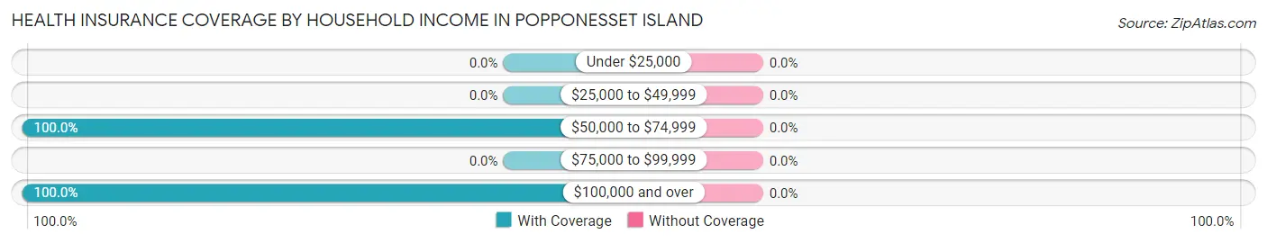Health Insurance Coverage by Household Income in Popponesset Island
