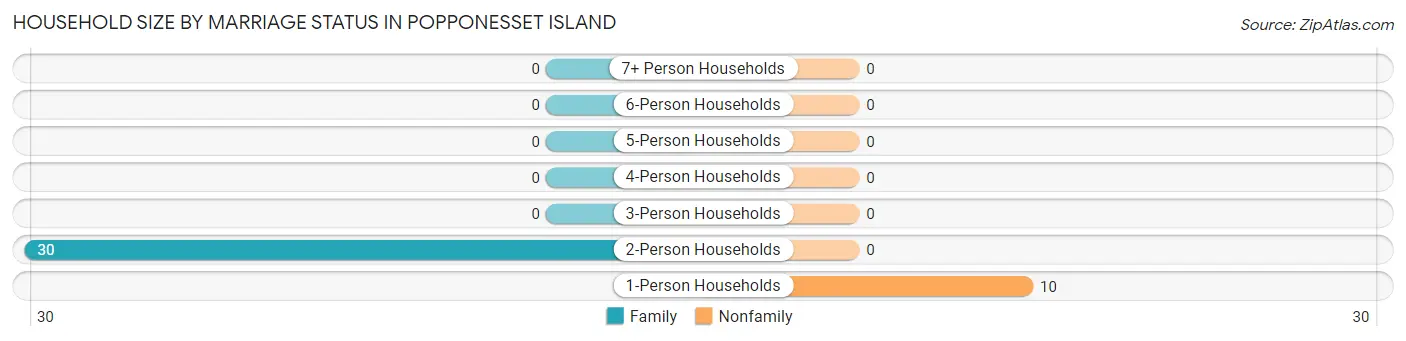 Household Size by Marriage Status in Popponesset Island