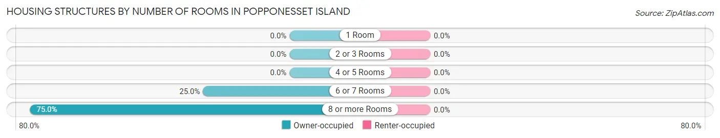 Housing Structures by Number of Rooms in Popponesset Island
