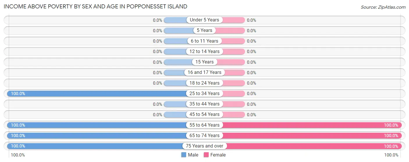 Income Above Poverty by Sex and Age in Popponesset Island