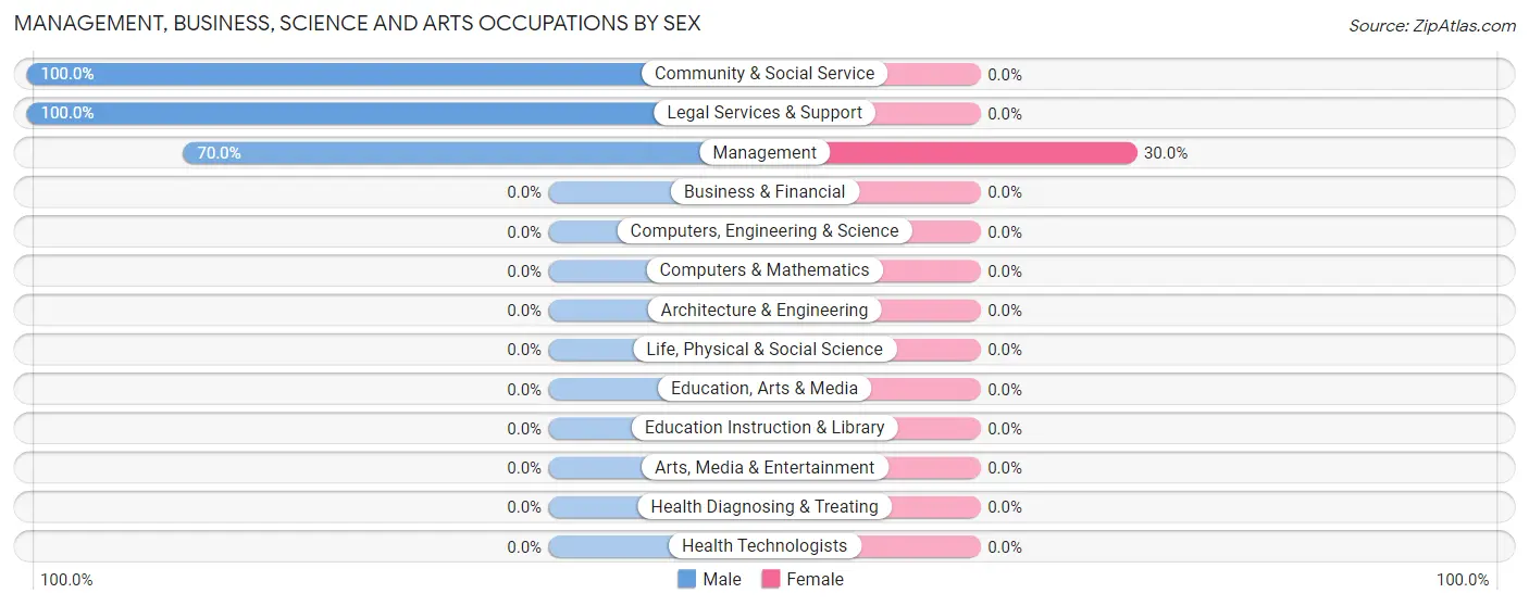 Management, Business, Science and Arts Occupations by Sex in Popponesset Island