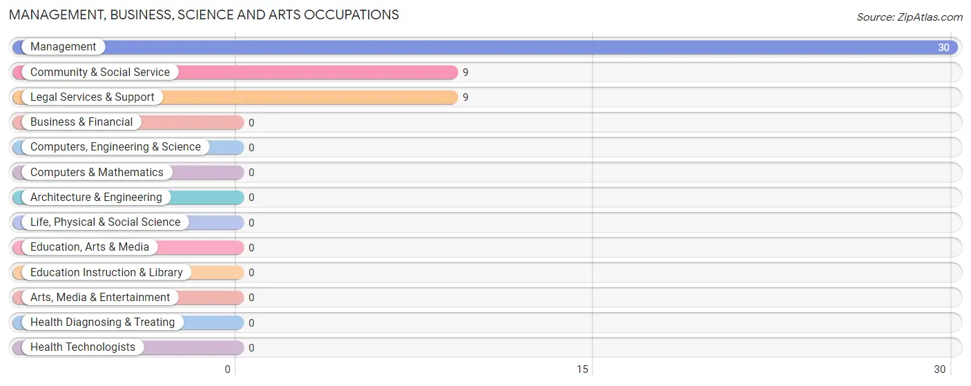 Management, Business, Science and Arts Occupations in Popponesset Island