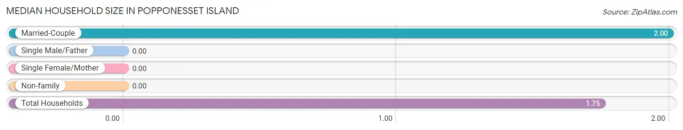 Median Household Size in Popponesset Island