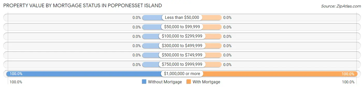 Property Value by Mortgage Status in Popponesset Island