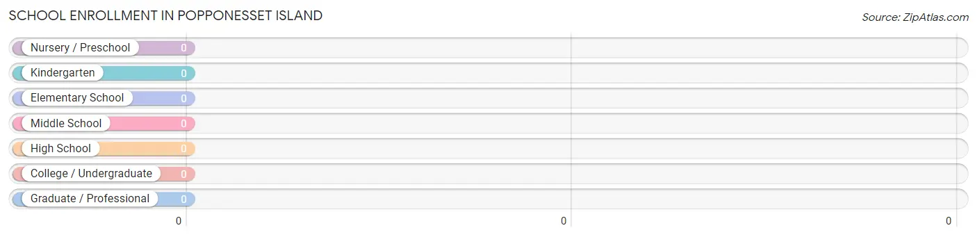 School Enrollment in Popponesset Island