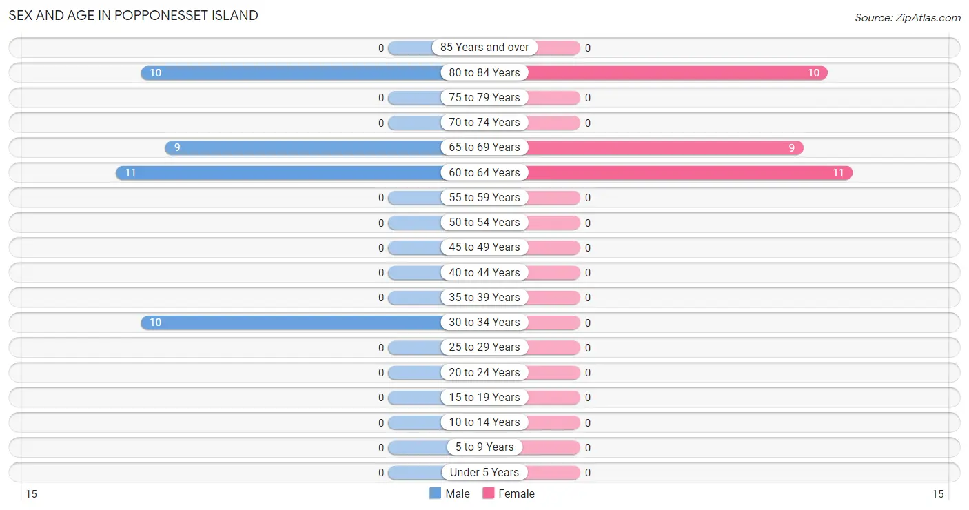 Sex and Age in Popponesset Island