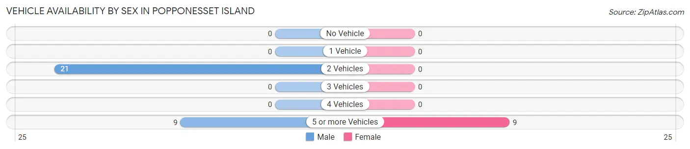 Vehicle Availability by Sex in Popponesset Island