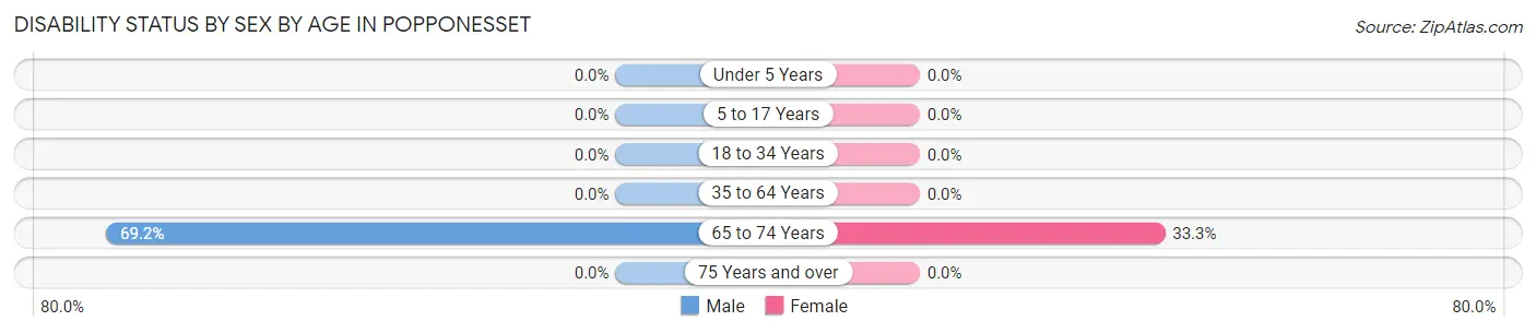 Disability Status by Sex by Age in Popponesset
