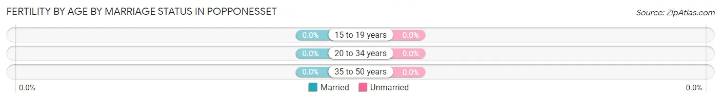 Female Fertility by Age by Marriage Status in Popponesset