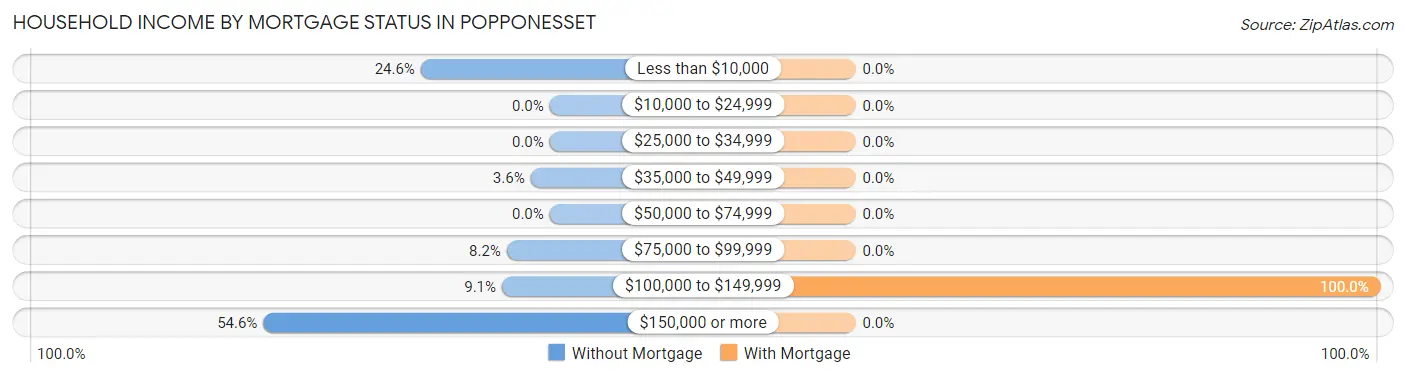 Household Income by Mortgage Status in Popponesset