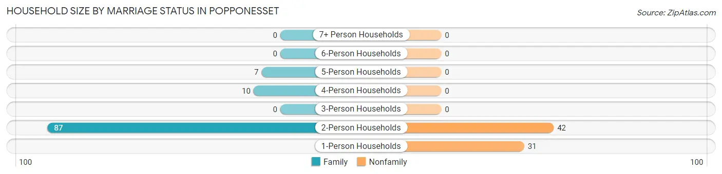Household Size by Marriage Status in Popponesset