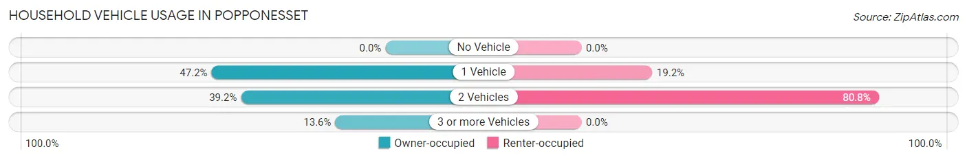 Household Vehicle Usage in Popponesset