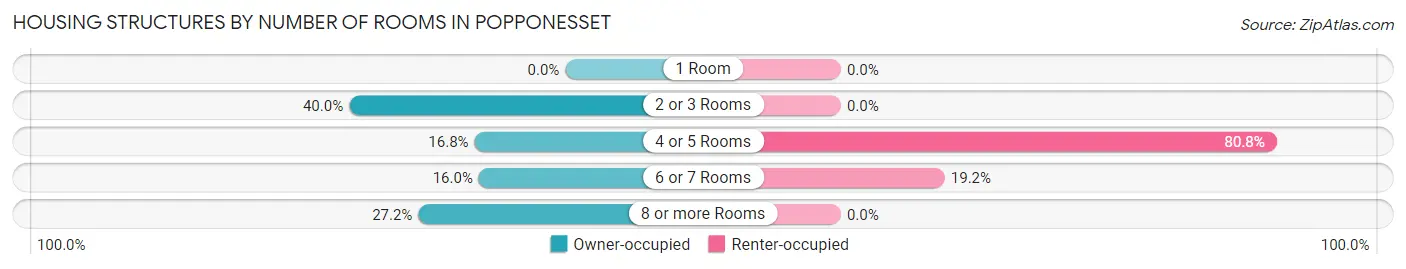 Housing Structures by Number of Rooms in Popponesset