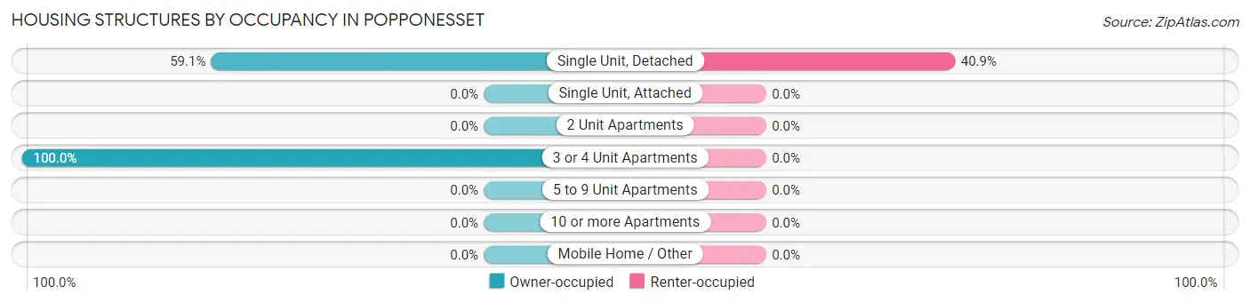 Housing Structures by Occupancy in Popponesset
