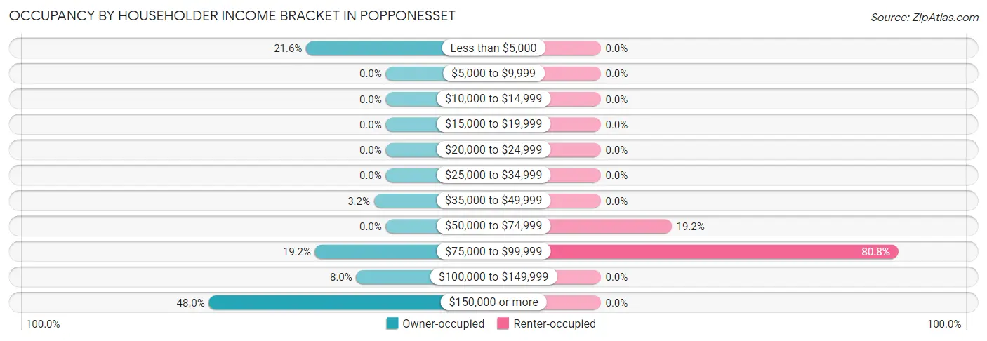 Occupancy by Householder Income Bracket in Popponesset