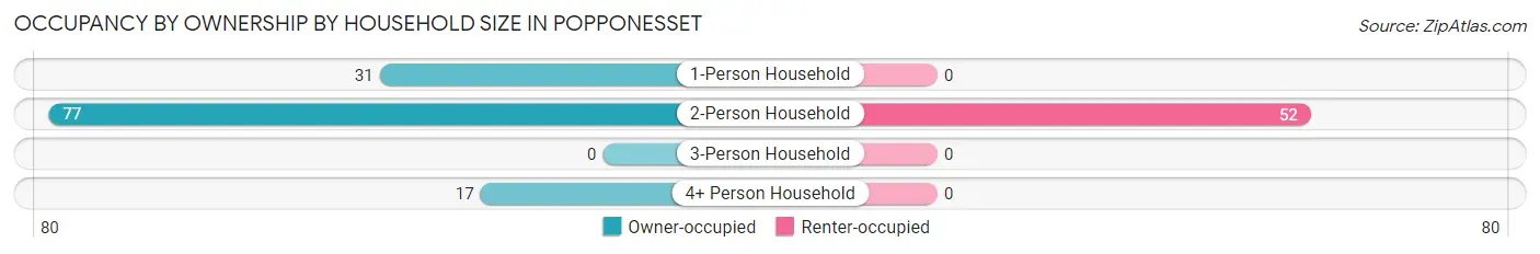 Occupancy by Ownership by Household Size in Popponesset