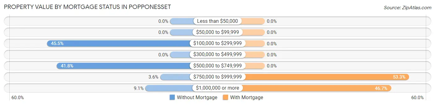 Property Value by Mortgage Status in Popponesset