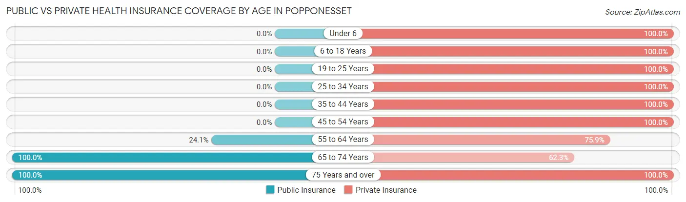 Public vs Private Health Insurance Coverage by Age in Popponesset