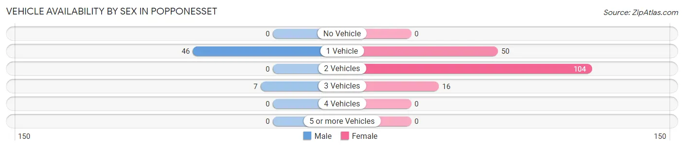 Vehicle Availability by Sex in Popponesset