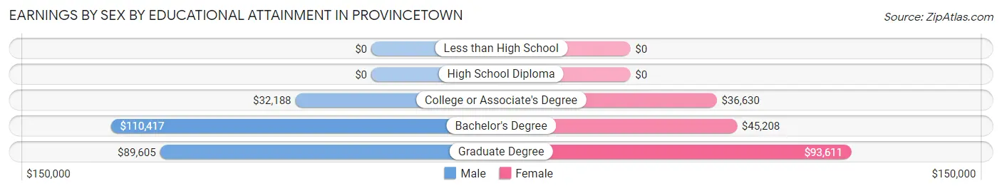 Earnings by Sex by Educational Attainment in Provincetown