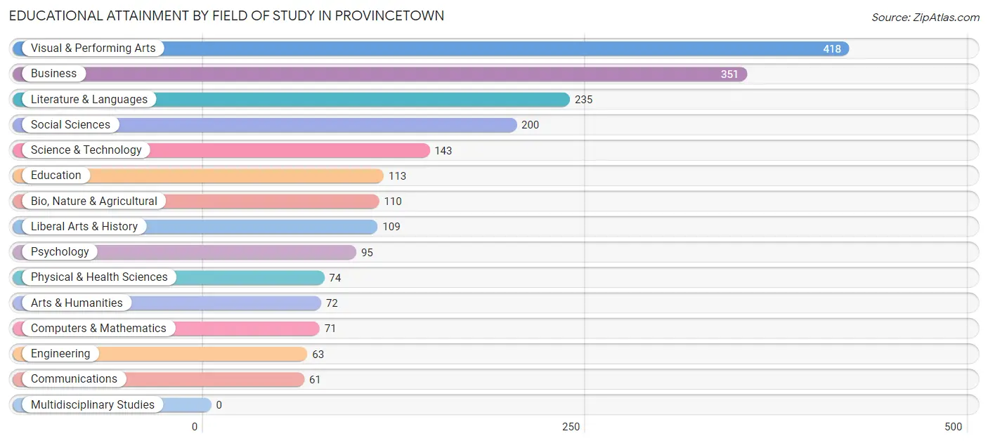 Educational Attainment by Field of Study in Provincetown