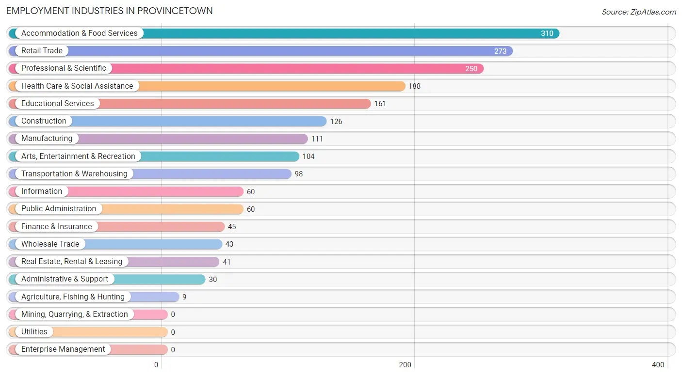 Employment Industries in Provincetown