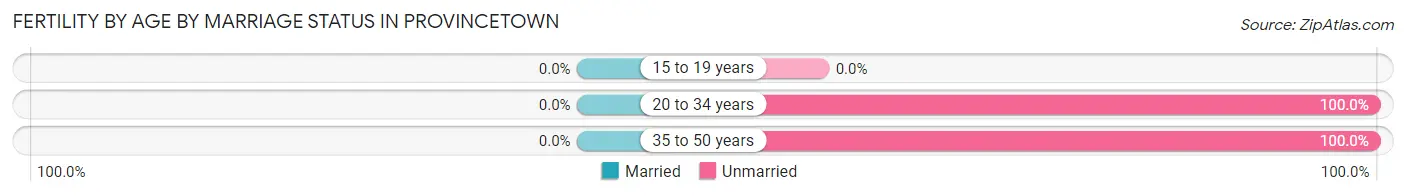 Female Fertility by Age by Marriage Status in Provincetown