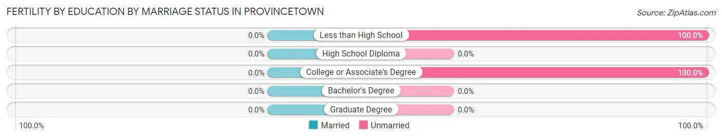 Female Fertility by Education by Marriage Status in Provincetown