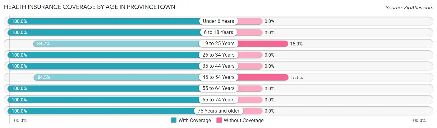 Health Insurance Coverage by Age in Provincetown