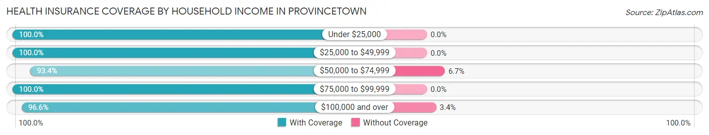 Health Insurance Coverage by Household Income in Provincetown