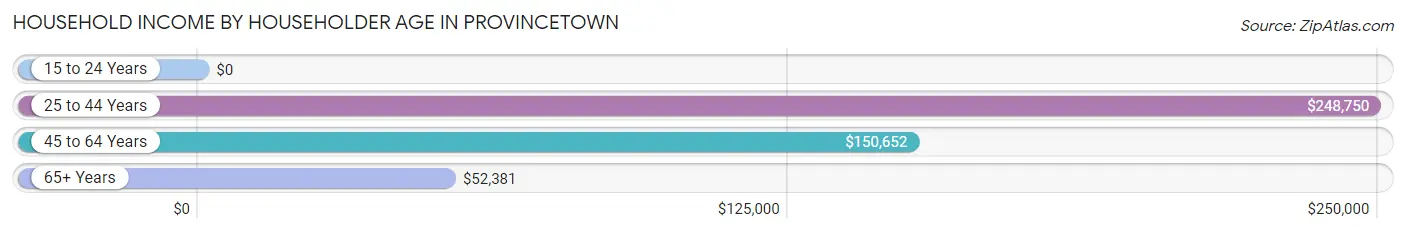 Household Income by Householder Age in Provincetown