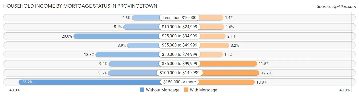 Household Income by Mortgage Status in Provincetown