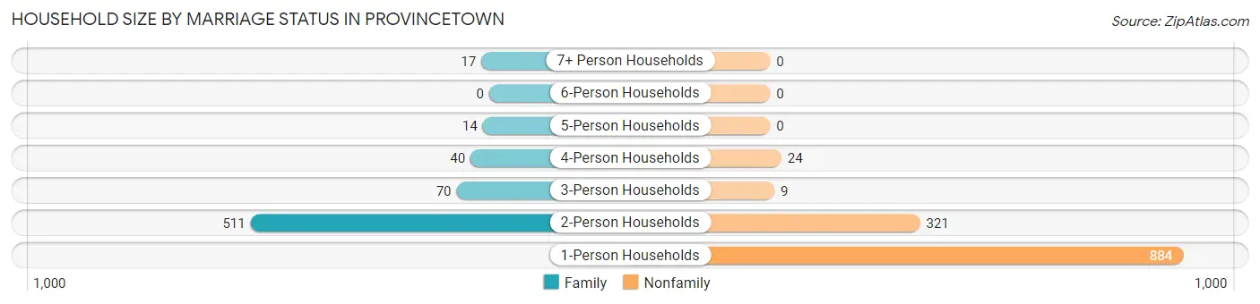Household Size by Marriage Status in Provincetown