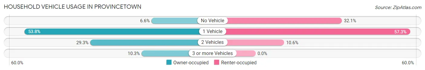 Household Vehicle Usage in Provincetown