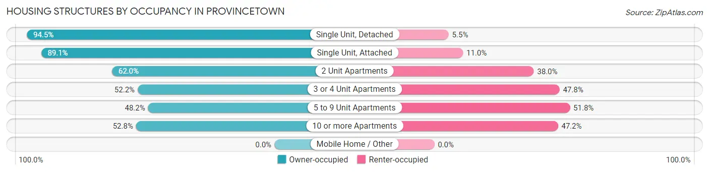 Housing Structures by Occupancy in Provincetown
