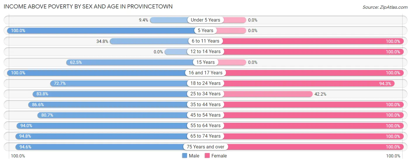 Income Above Poverty by Sex and Age in Provincetown