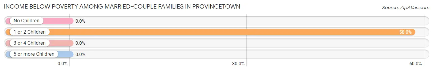 Income Below Poverty Among Married-Couple Families in Provincetown