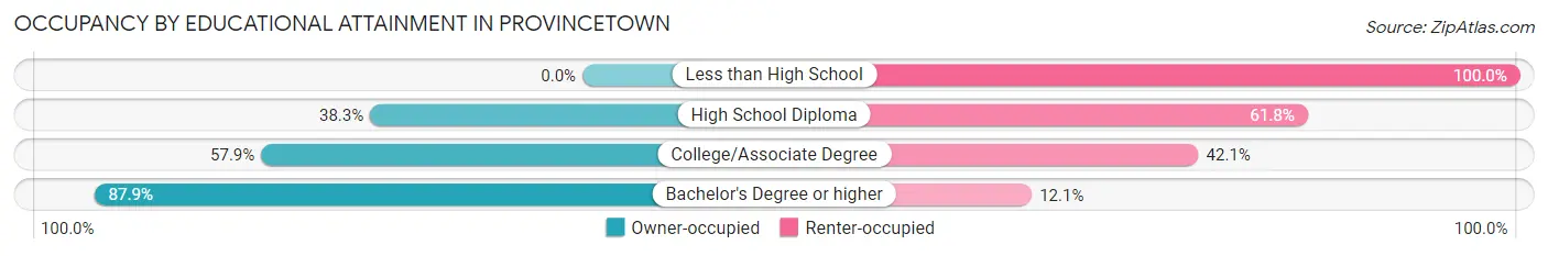 Occupancy by Educational Attainment in Provincetown