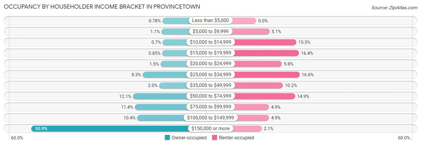 Occupancy by Householder Income Bracket in Provincetown