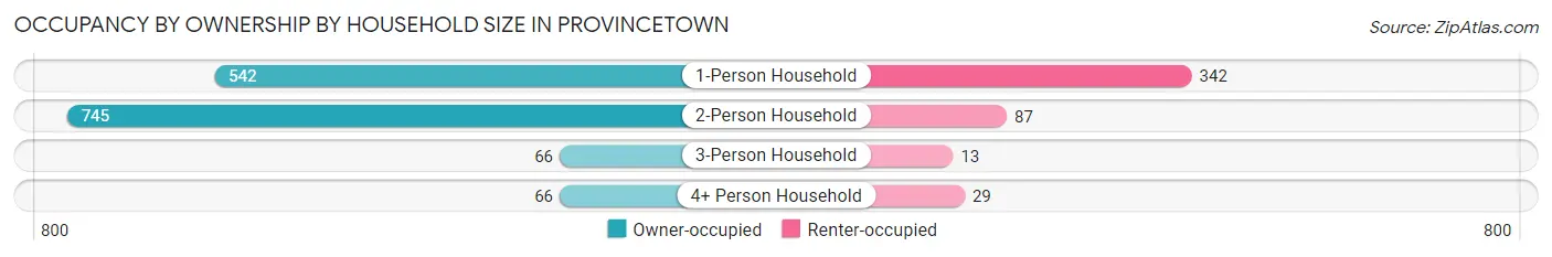 Occupancy by Ownership by Household Size in Provincetown