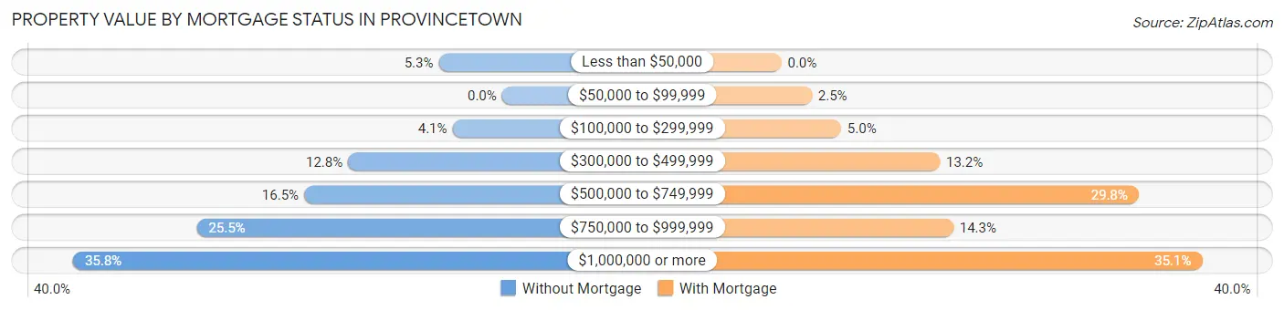 Property Value by Mortgage Status in Provincetown